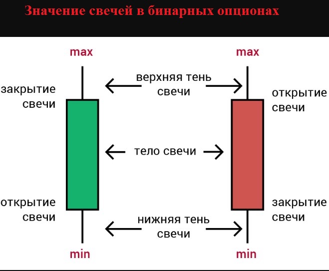 Бинарные Опционы Свеча Тень